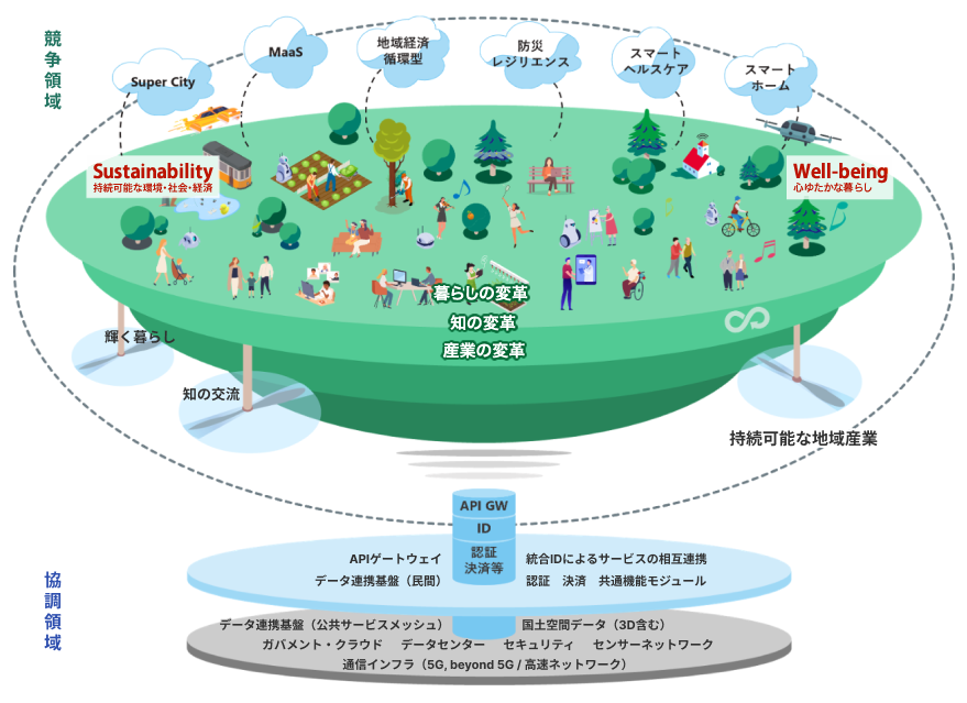 A conceptual diagram showing the overall image of Vision for a Digital Garden City Nation's initiatives. The figure is divided into two layers, with the upper layer consisting of competition areas and the lower layer consisting of cooperation areas. In the upper competition area, the lives of local people and industries are depicted on a green oval platform. The words "Sustainability" are placed on the left side, "Well-being" on the right side, and the three words "Lifestyle Transformation," "Knowledge Transformation," and "Industry Transformation" are written in the center. Above the platform, the words "Super City," "MaaS," "Local Economic Circulation Type," "Disaster Resilience," "Smart Healthcare," and "Smart Home" are written in clouds, respectively, and the clouds are connected to the platform by a dotted line. The platform is also supported by three pillars, with the words "Shining Lifestyle," "Knowledge Exchange," and "Sustainable Local Industry" from the left. The lower cooperation area shows the digital infrastructure foundation. The vertical axis shows "APIGW," "IDs," and "Authentication and Settlement, etc.," and the two bases are arranged vertically. At the top, there are "API Gateway," "Data Coordination Platform (private)," "Interlinking Services with Integrated IDs," and "Authentication, Settlement, and Common function Module." At the bottom, there are "Data Coordination Platform (Public Service Mesh)," "National Land Space Data (including 3D)," "Government Cloud," "Data Center," "Security," "Sensor Network," and "Communication Infrastructure (5G, Beyond 5G / High-speed Network)."