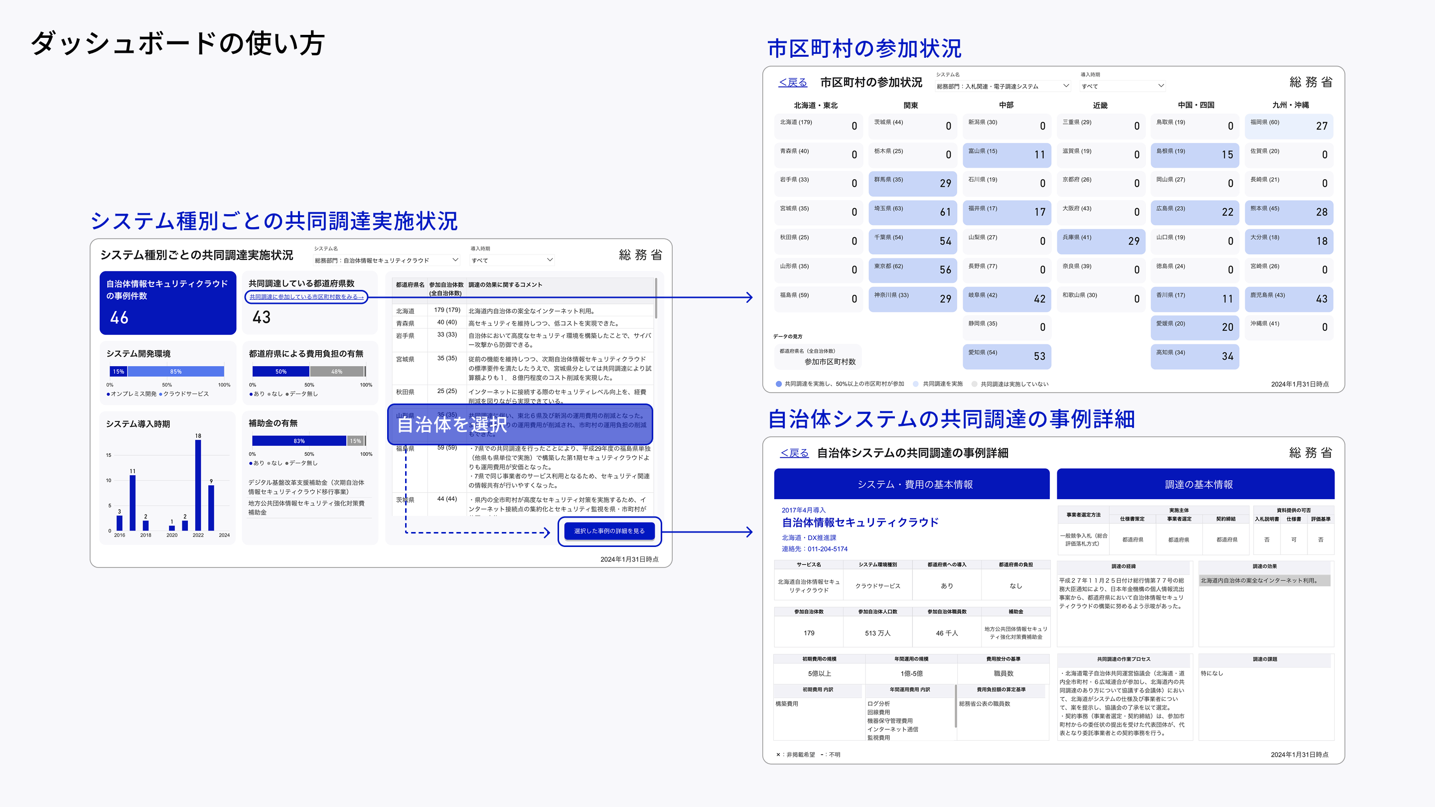 Power BIのシステム種別ごとの共同調達状況から自治体を選択し、自治体の参加状況や共同調達の事例詳細が確認できるダッシュボードの使い方を示した図