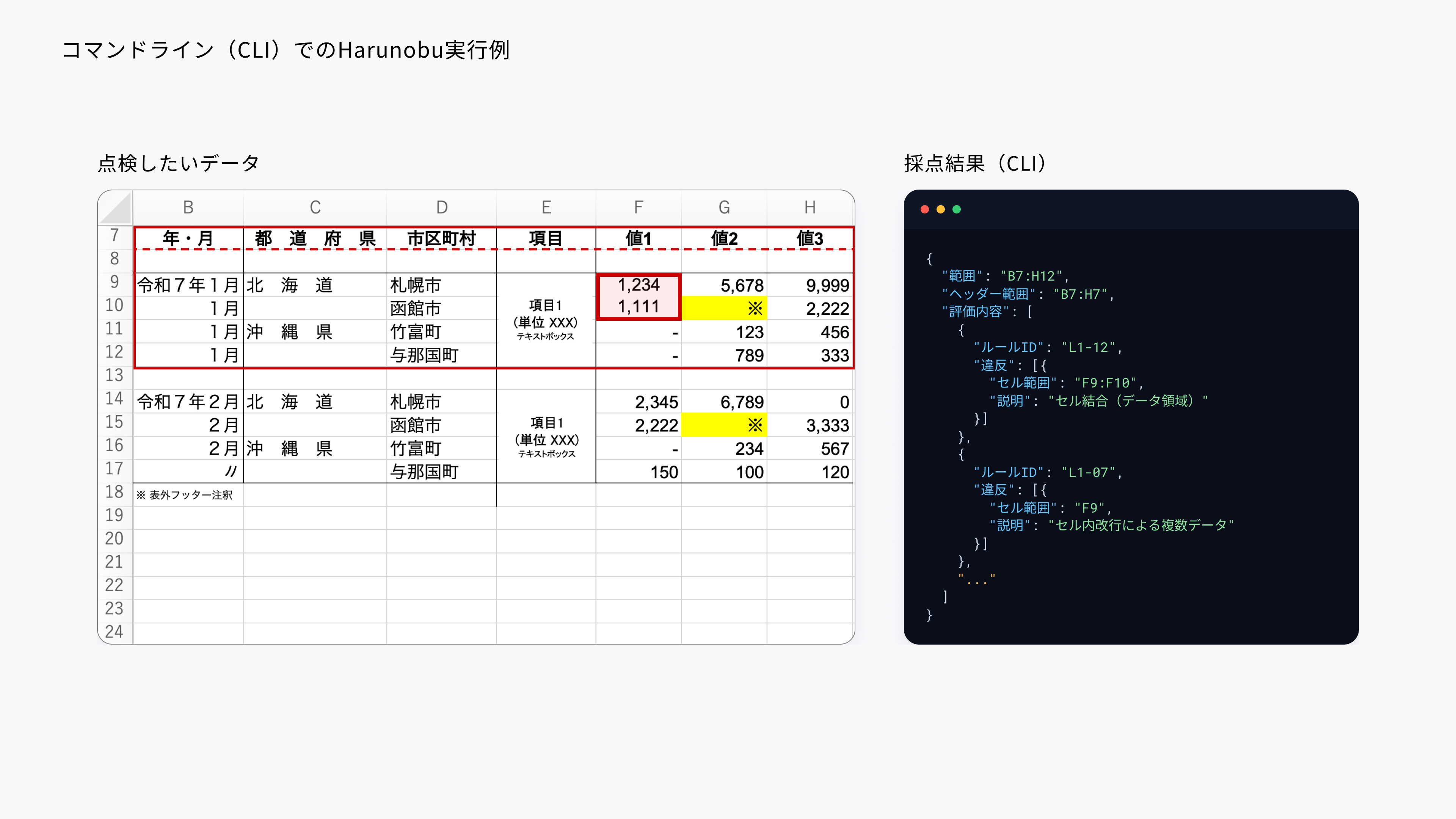 「コマンドライン(CLI)でのHarunobu実行例」を表した画像。左側に「点検したいデータ」として、Excelスプレッドシートのサンプル画像が表示されており、B列からH列・7行目から24行目に、年・月、都道府県、市区町村、項目、値1から3のデータが含まれる。B7:H12の範囲が赤い破線枠でハイライトされ、F9:F10のセルが赤色でハイライトされている(令和7年1月のデータ:1,234と1,111)。右側に「採点結果(CLI)」が表示されており、"範囲":"B7:H12"、"ヘッダー範囲":"B7:H7"、"ルールID":"L1-12"、"セル範囲":"F9:F10"、"説明":"セル結合(データ領域)"と"ルールID":"L1-07"、"セル範囲":"F9"、"説明":"セル内改行による複数データ"と表示されている。