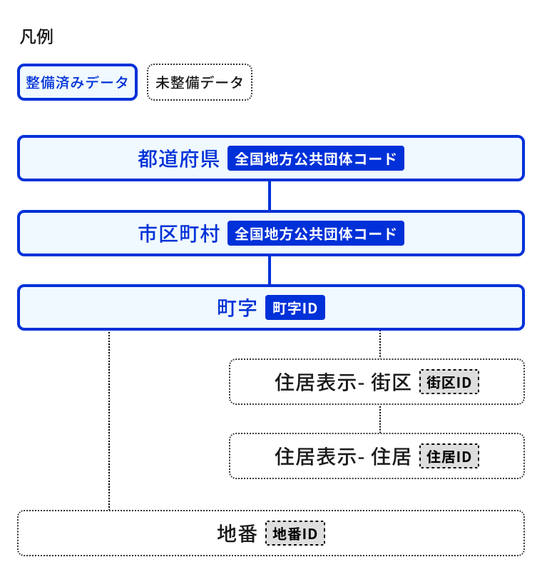 This figure shows the hierarchical structure of the table for base registry for address. As a legend at the top of the figure, completed data is shown in a solid blue frame, and uncompleted data is shown in a dotted black frame. From the top, "Prefecture (national local government code)," "Municipality (national local government code)," and "Town (Town ID)" are arranged in order. Each item is surrounded by a solid blue frame, indicating that all items have been completed. In addition, the three frames are connected by a vertical line, and a hierarchical relationship is expressed. From the frame of Town, it branches into two with a dotted line. To the right is "Residence display-City block (City block ID)," followed by "Residence display-Residence (Residence ID)," and the two frames are connected by a dotted vertical line. Both are surrounded by a dotted black frame, indicating uncompleted data. The left is connected to "Lot number (Lot number ID)," which is also shown as uncompleted data with a dotted black frame.