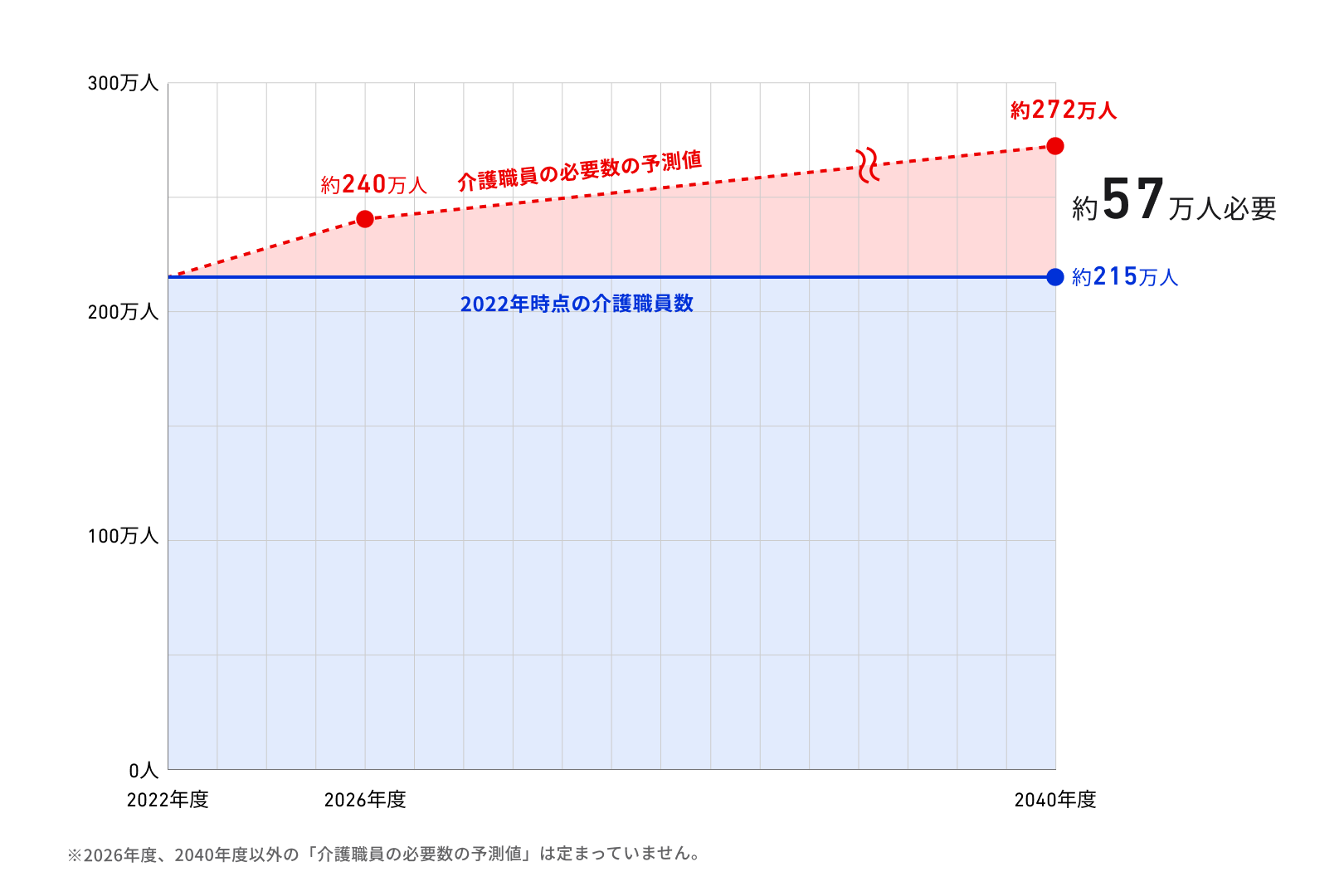 2022年時点での介護職員数（約240万人）と2040年に新たに必要とされる介護職員数（約272万人）がグラフで表示されている。