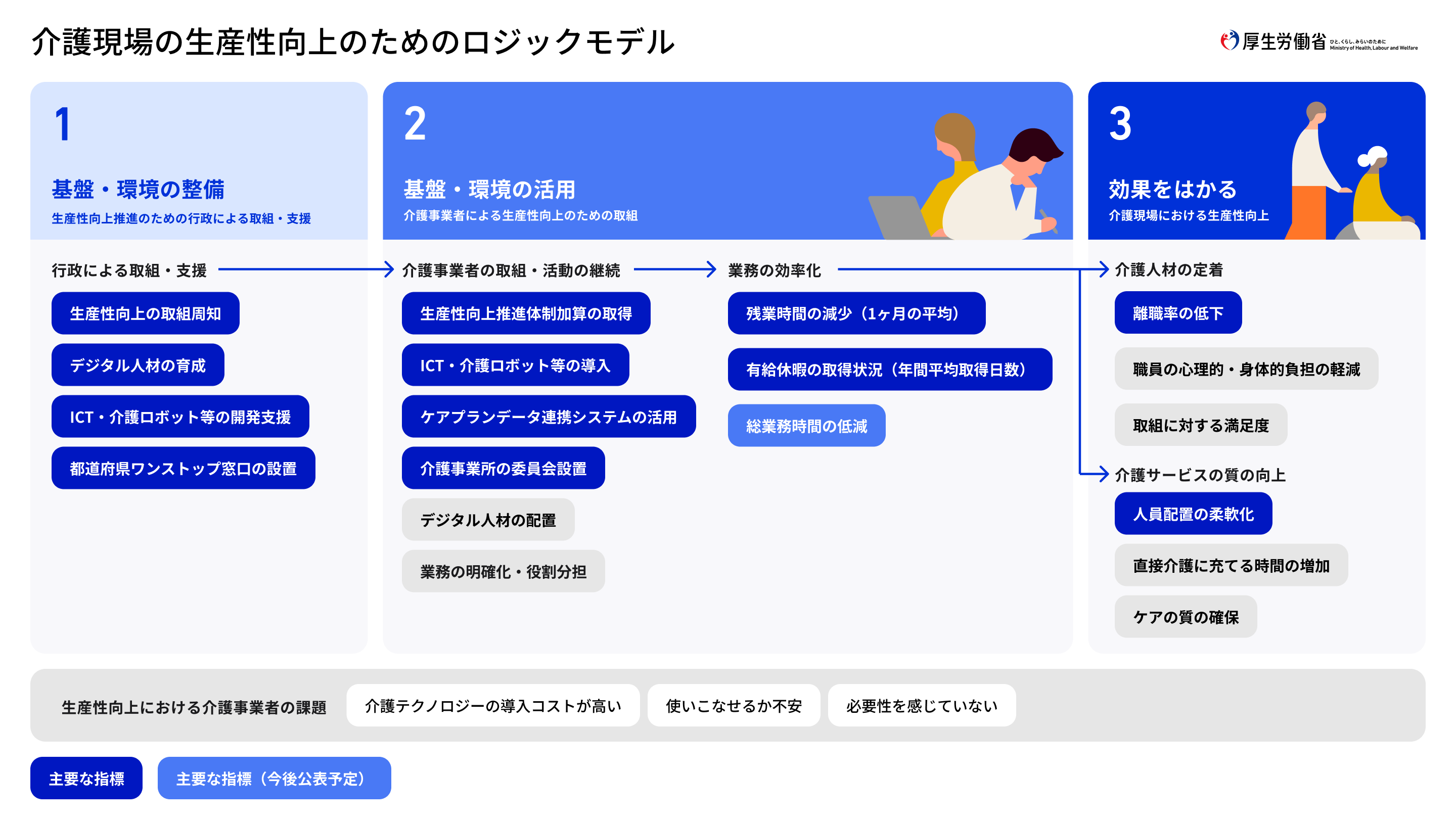 The illustration of the logic model for productivity improvement of the nursing field is displayed.