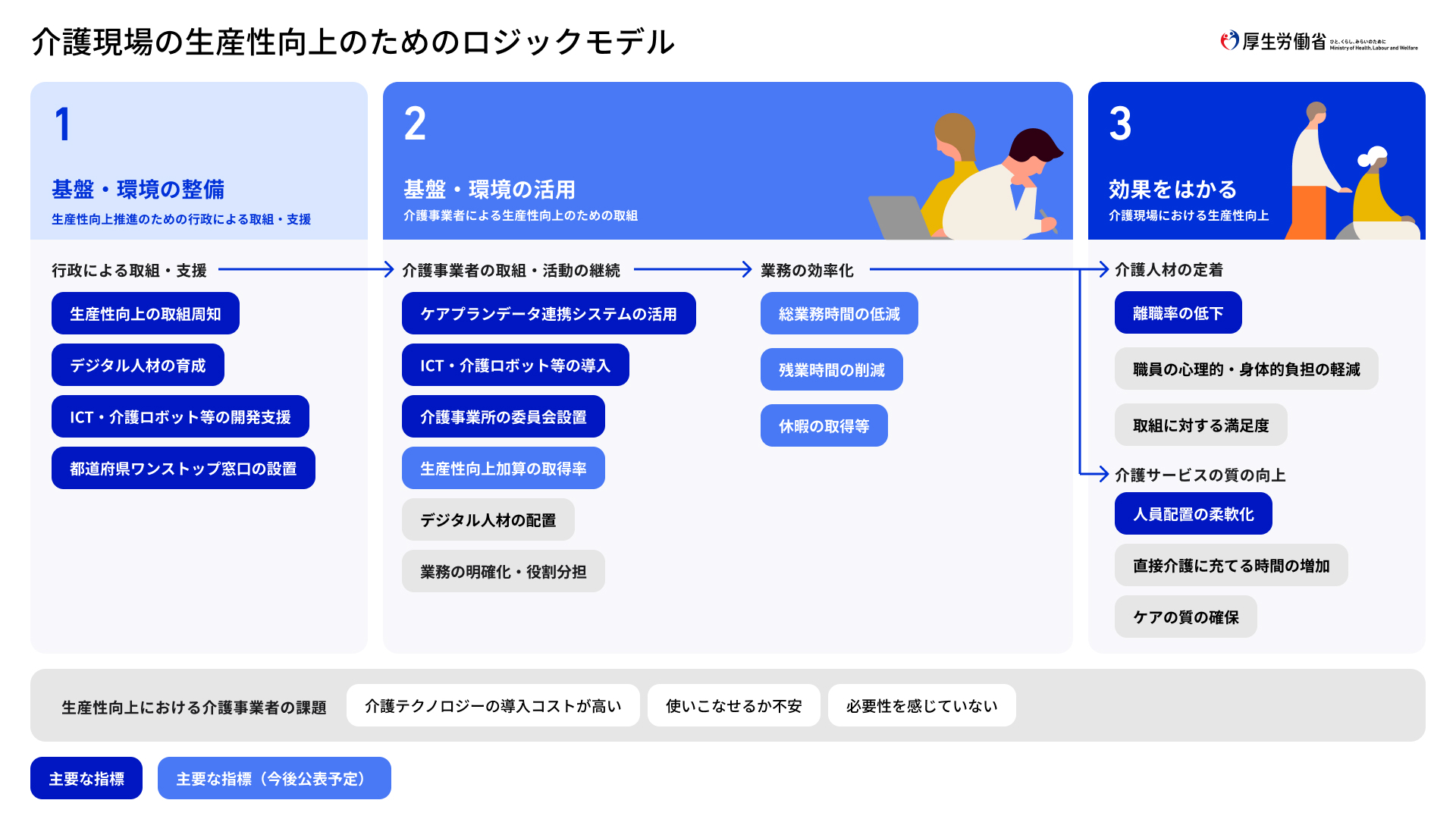 介護現場の生産性向上のためのロジックモデルのイラストが表示されている。