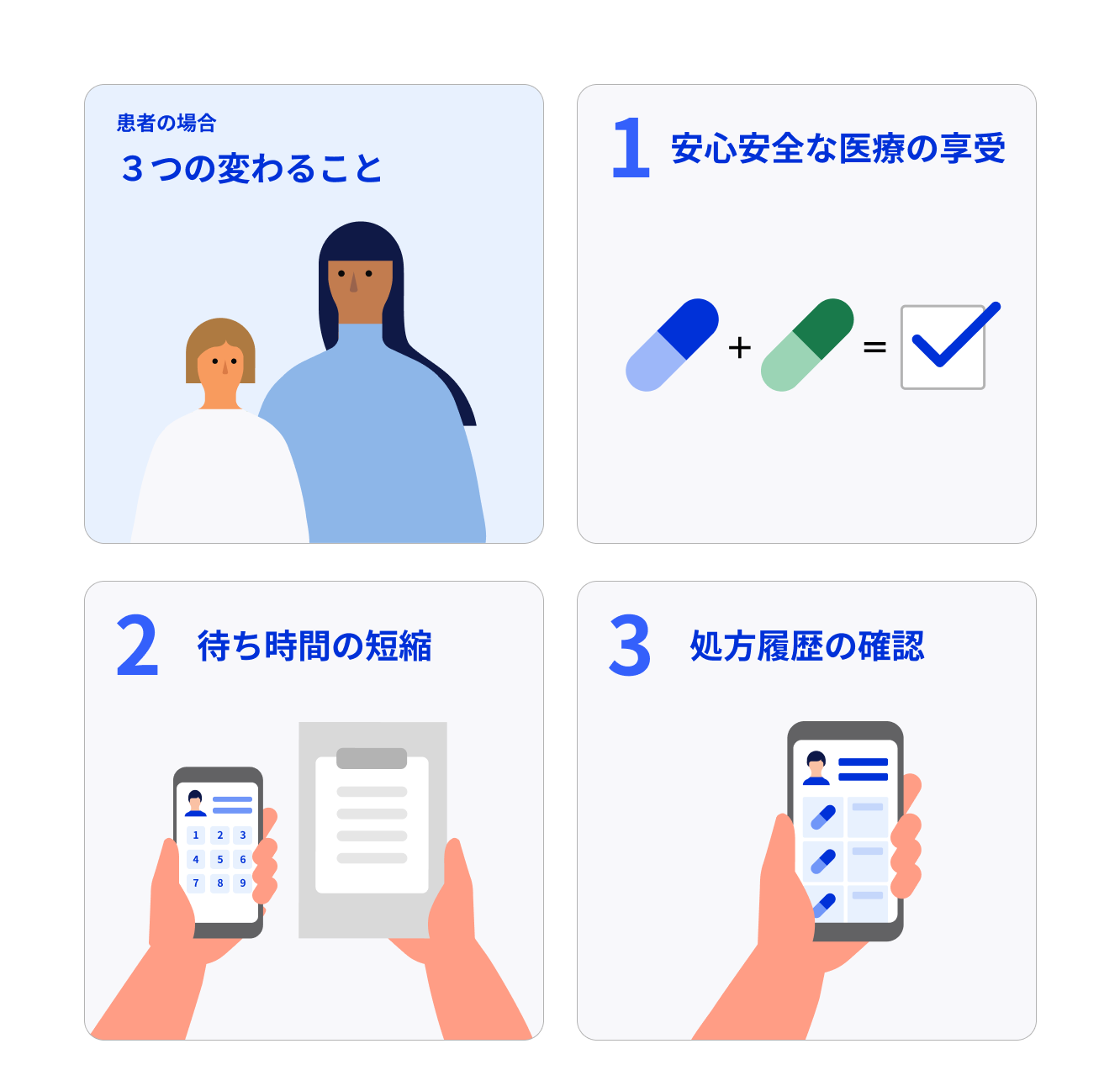 患者の場合、3つの変わること、について描かれた図。画面が4つに区切られていて、図の左上には親子と思われる人物のバストショットが描かれている。図の右上には、1 安全安心な医療の享受という見出しの下に、2つの薬のカプセルがプラス記号で繋がれていて、その横にイコール記号でチェックマークが繋がれている。図の左下には2 待ち時間の短縮という見出しの下に、両手のイラストが描かれている。左手にスマホ、右手にクリップボートが描かれている。図の右下には3 処方履歴の確認という見出しの下に、マイナポータル風の画面が表示されたスマホを持った手が描かれている。