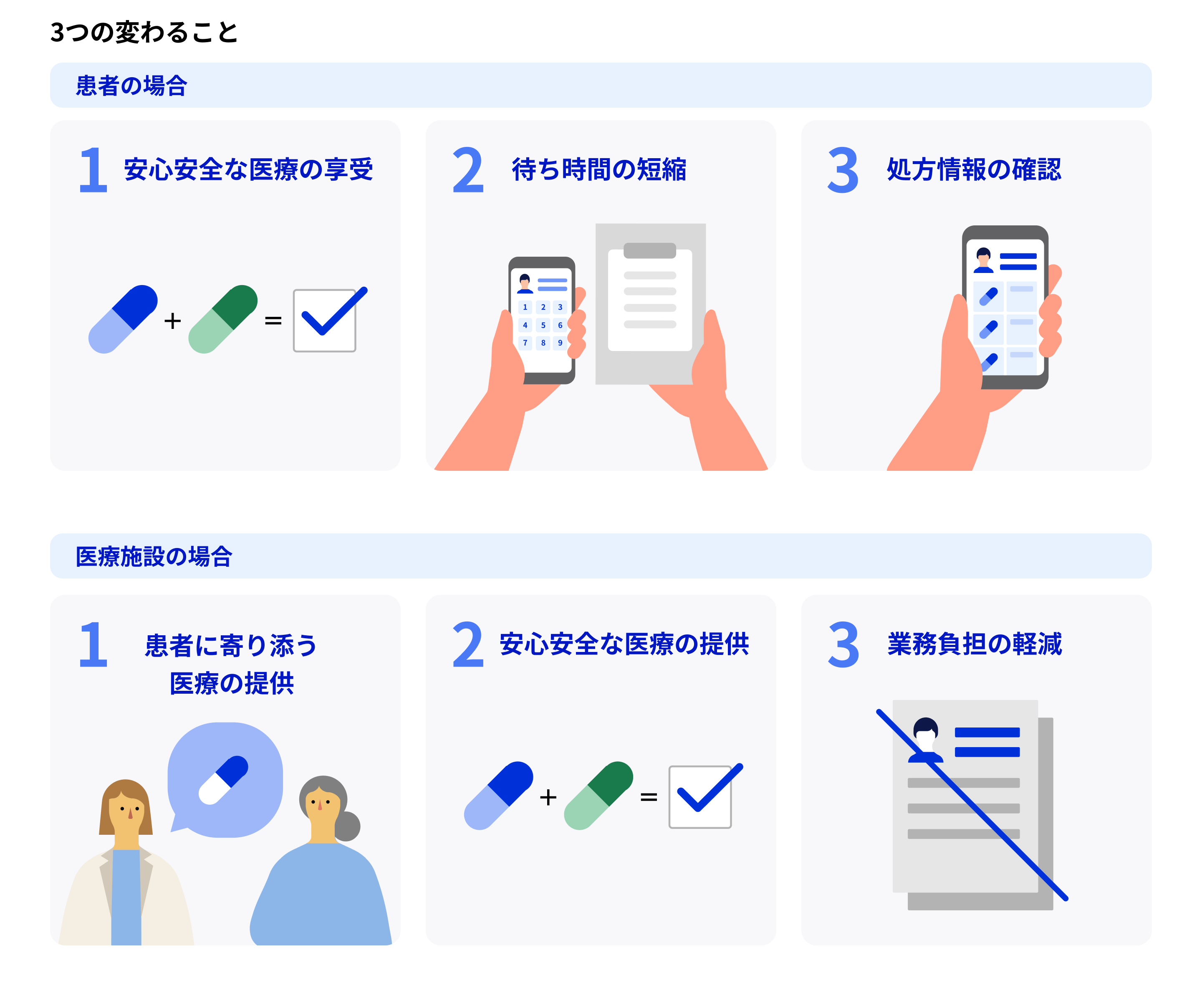 A drawing of three changing things. It is divided into two rows, one for patients and one for medical facilities. The top row is for patients, and the screen is divided into three parts. On the left side of the drawing, under the heading 1: Enjoying safe and secure medical care, two medicine capsules are connected with a plus sign and a check mark is connected with an equal sign next to them. In the center of the drawing, under the heading 2: Reducing waiting time, an illustration of two hands is drawn. A smartphone is drawn on the left hand and a clip boat is drawn on the right hand. On the right side of the drawing, under the heading 3: Checking prescription history, a hand holding a smartphone with a Mynaportal style screen is drawn. The bottom row is for medical facilities, and the screen is divided into three parts. On the left side of the drawing, under the heading 2: Providing medical care by accompanying patients, two medicine capsules are connected with a plus sign and a check mark is connected with an equal sign next to them. On the right side of the drawing, under the heading 3: Reducing workload, a paper document with a large diagonal line is drawn.