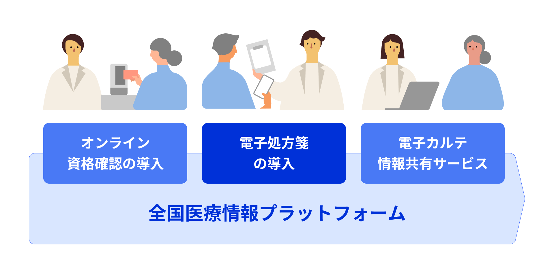 全国医療情報プラットフォームで実現できることを示した図。全国医療情報プラットフォームと書かれた長方形の上に、オンライン資格確認の導入、電子処方箋の導入、電子カルテ情報共有サービスとそれぞれ書かれた3つの長方形が横に並んでいる。