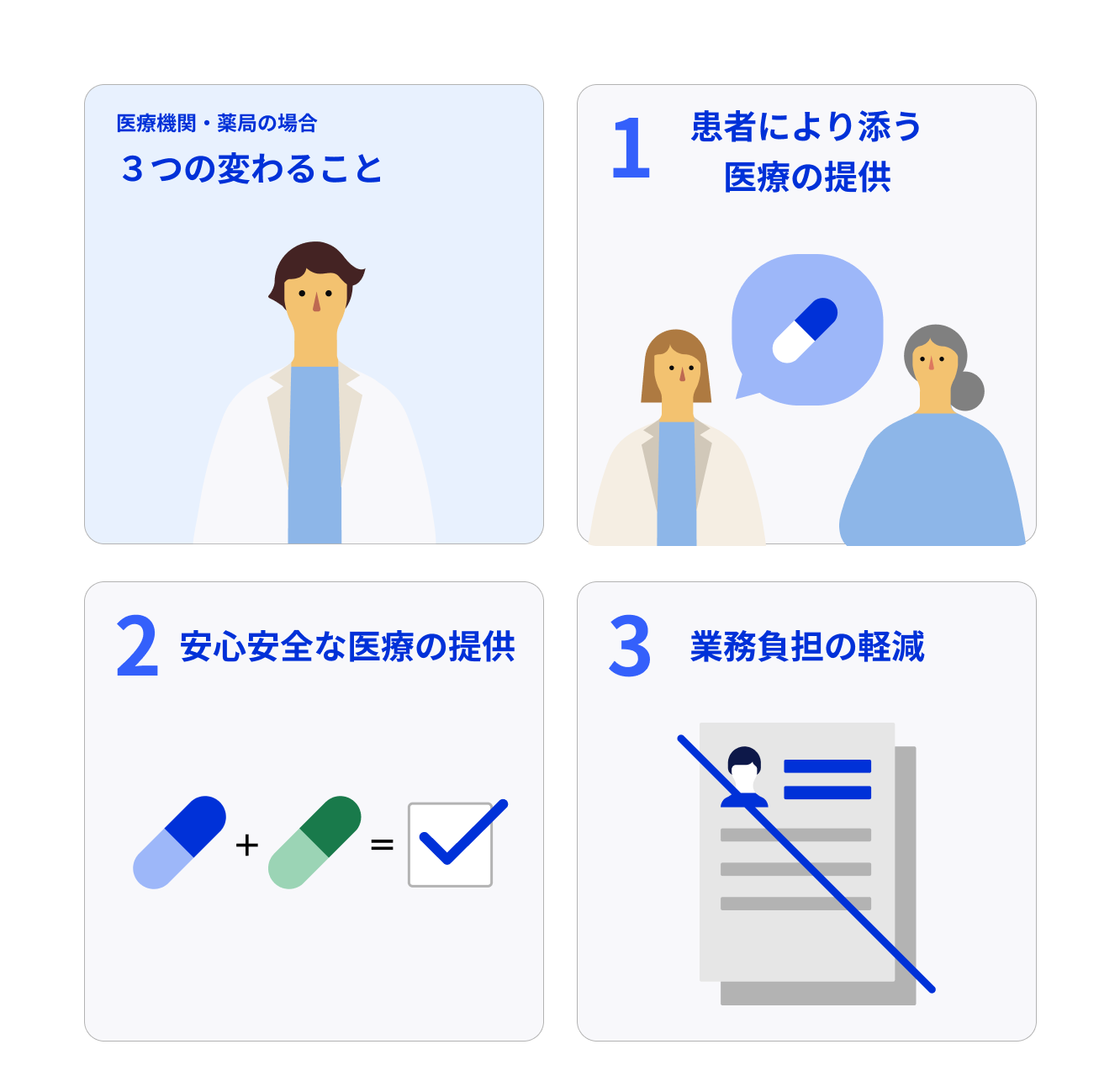 医療機関・薬局の場合、3つの変わること、について描かれた図。画面が4つに区切られていて、図の左上には白衣を来た人物のバストショットが描かれている。図の右上には、1 患者により添う医療の提供と描かれた見出しの下に、薬の説明をしている医者と説明を聞いている患者が描かれている。図の左下には2 安心安全な医療の提供と描かれた見出しの下に、2つの薬のカプセルがプラス記号で繋がれていて、その横にイコール記号でチェックマークが繋がれている。図の右下には3 業務負担の軽減という見出しの下に、大きく斜線を引かれた紙の書類が描かれている。