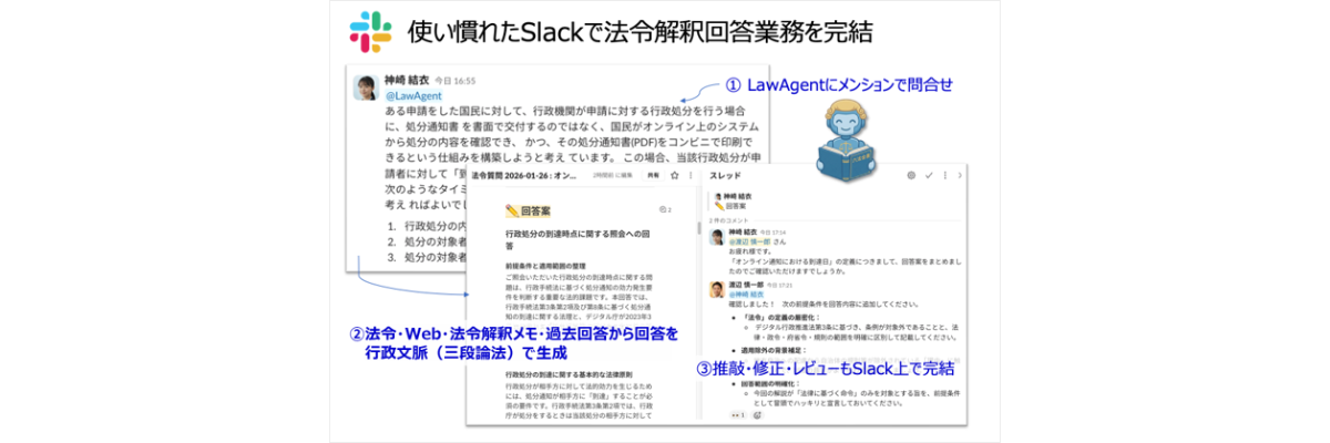法制事務効率化賞に選ばれた作品「法令解釈支援エージェント(LawAgent)」の作品画面イメージ。上部に「使い慣れたSlackで法令解釈回答業務を完結」とメッセージがあり、「①LawAgentにメンションで問合せ」「②法令・Web・法令解釈メモ・過去回答から回答を行政文脈(三段論法)で生成」、「③推敲・修正・レビューもSlack上で完結」という3つの手順が、Slackでのやりとりのイメージ画像とともに紹介されている。