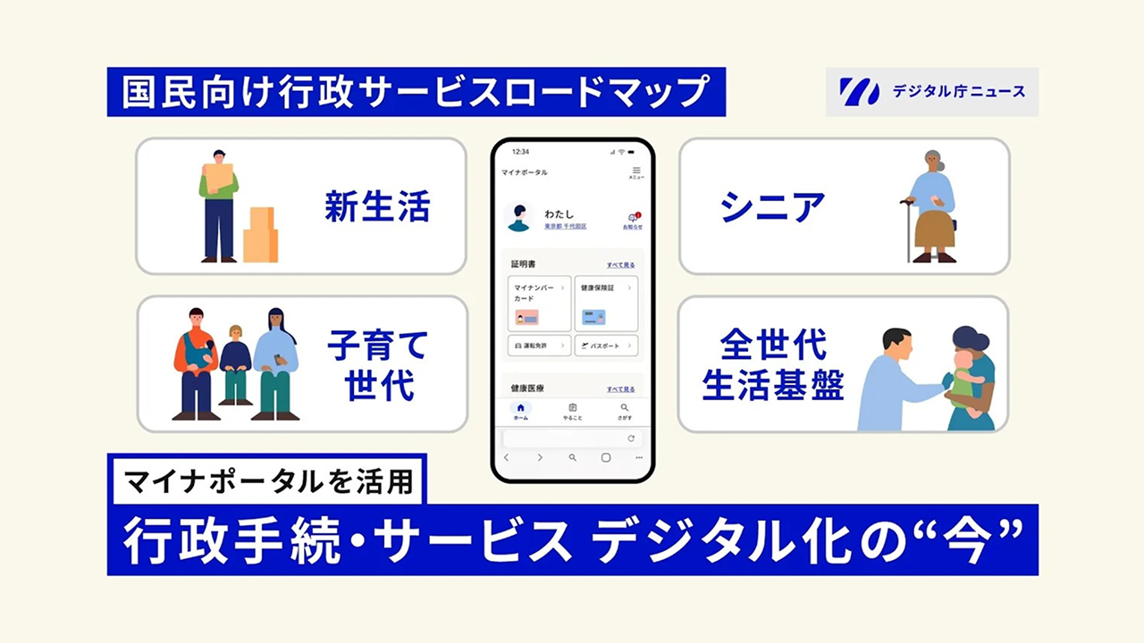 デジタル庁ニュースの図解画像。上部に青い帯で「国民向け行政サービスロードマップ」、下部に白い帯で「マイナポータルを活用」、青い帯で「行政手続・サービス デジタル化の今」と書かれている。画像の中央にはスマートフォンの絵があり、マイナポータルアプリ画面が配置され、マイナンバーカード・健康保険証・運転免許・パスポートなどの証明書と健康医療メニューが表示されている。スマートフォンの絵の左上に荷物を持つ人物イラストと「新生活」、左下に家族のイラストと「子育て世代」、右上に杖を持った高齢者イラストと「シニア」、右下に医療従事者と赤ちゃんのイラストと「全世代生活基盤」の4つのカテゴリが配置されている。