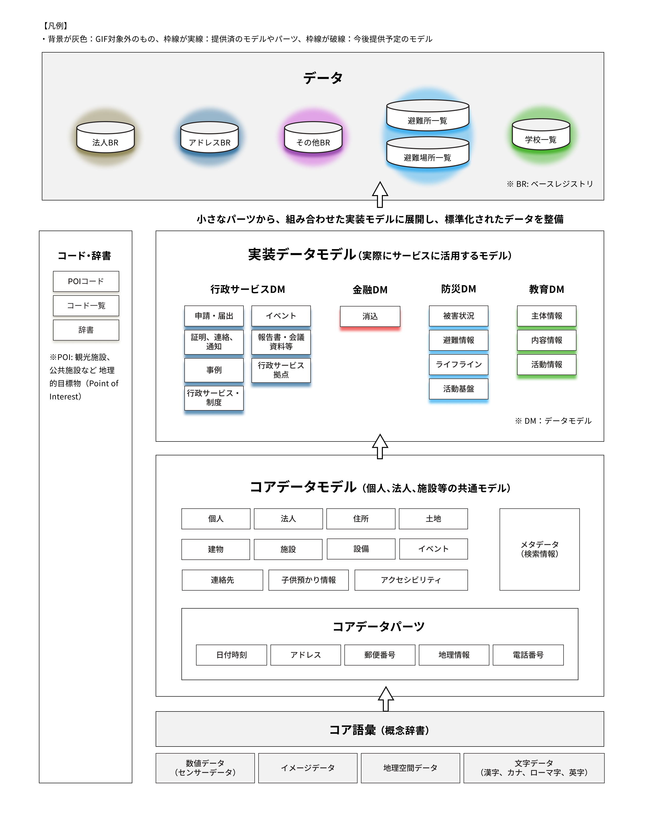 Diagram of the overall configuration of the administrative data standard data model. Based on the lower core vocabulary (concept dictionaries), it has a four layer structure consisting of core data models including core data parts, implementation data models consisting of four fields of administrative services, finance, disaster prevention, and education, and data layers such as corporate BRs and evacuation shelter lists. Each layer is connected by upward arrows, showing the concept of organizing standardized data from small parts.