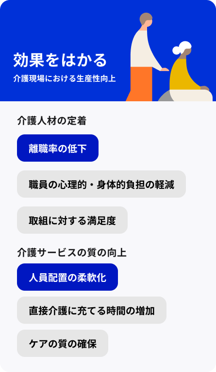 介護現場の生産性向上のためのロジックモデルの生産性向上における。「効果をはかる」の分類を抜粋したイラストが表示されている。