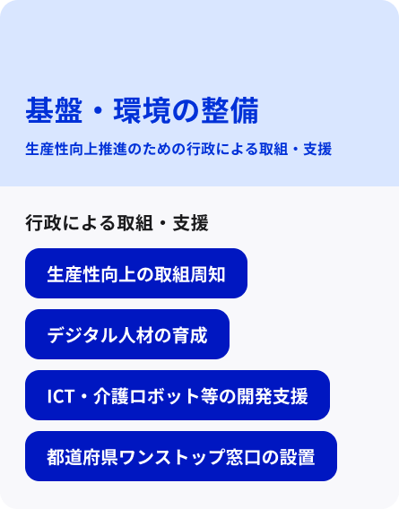 介護現場の生産性向上のためのロジックモデルの生産性向上における。「基盤・環境の整備」の分類を抜粋したイラストが表示されている。