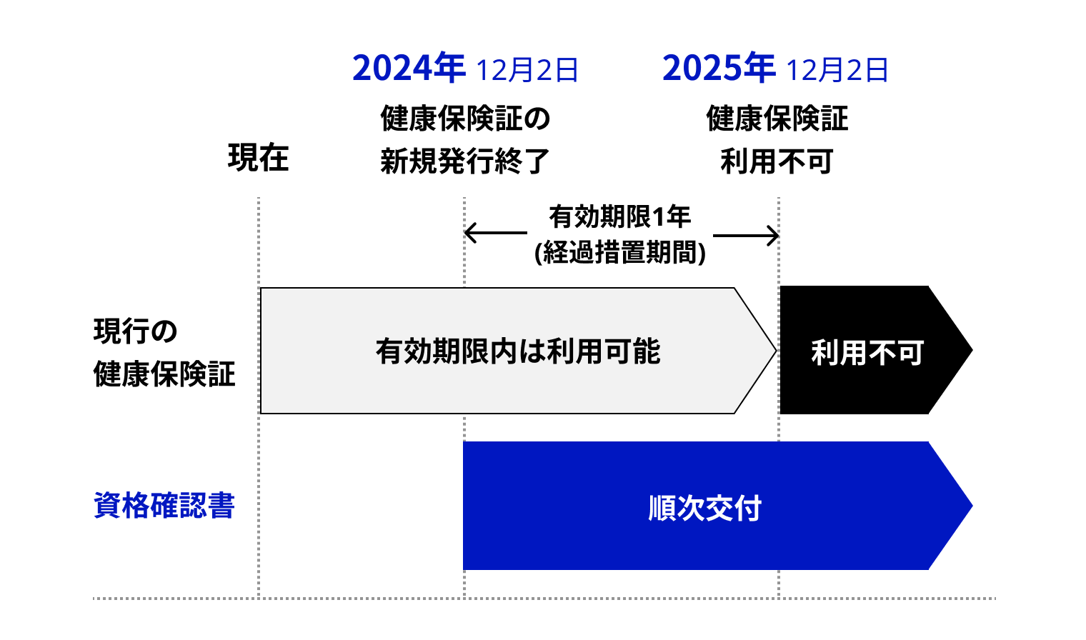 2024年12月2日以降、現行の健康保険証は新規発行が終了。現行の健康保険証は、最大2025年12月2日までの有効期限内（経過措置期間として有効期限最大1年）において利用可能。2025年12月2日以降、現行の健康保険証は利用不可。資格確認書は、現行の健康保険証の有効期限内に順次交付。