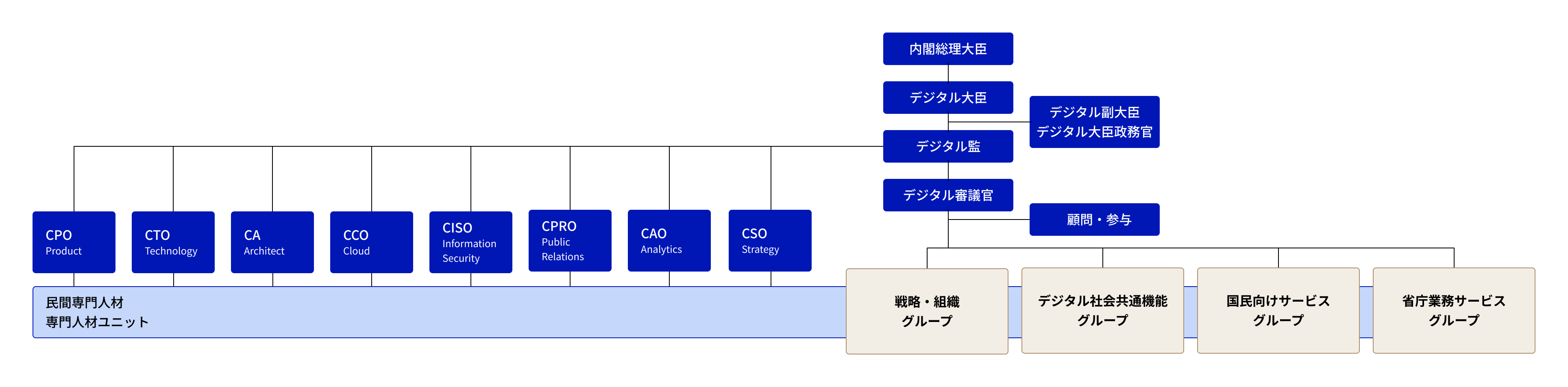 デジタル庁の組織体制。内閣総理大臣をトップに、デジタル大臣、デジタル監、デジタル審議官が続き、デジタル審議官の下に4つのグループが配置されている。デジタル大臣とデジタル監の間に副大臣・大臣政務官が入り、デジタル審議官と4つのグループの間に顧問、参与が入る。また、デジタル監にはこれらと別にChief Product Officer、Chief Technology Officer、Chief Architect、Chief Corporate Officer、Chief Information Security Officer、Chief Public Relations Officer、Chief Analytics Officer、Chief Strategy Officerがぶら下がる形で配置され、非常勤専門職専門人材ユニットはすべてのグループを包括する形で配置されている。