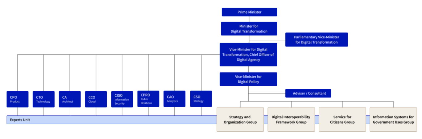 This is the organizational structure of the Digital Agency of Japan. At the top is the Prime Minister, followed by the Minister for Digital Transformation, the Chief Officer of the Digital Agency, and the Vice-Minister for Digital Policy. Under the Vice-Minister for Digital Policy, four main groups are positioned. Between the Minister for Digital Transformation and the Chief Officer of the Digital Agency are the State Minister and the Parliamentary Vice-Minister. Between the Vice-Minister for Digital Policy and the four groups are the Advisers and Consultants. In addition, separate from the main structure, the Chief Product Officer, Chief Technology Officer, Chief Architect, Chief Cloud Officer, Chief Information Security Officer, Chief Public Relations Officer, Chief Analytics Officer and Chief Strategy Officer are positioned in a supporting capacity under the Chief Officer of the Digital Agency. The Experts Unit, composed of non-permanent experts, is positioned to encompass all four groups.