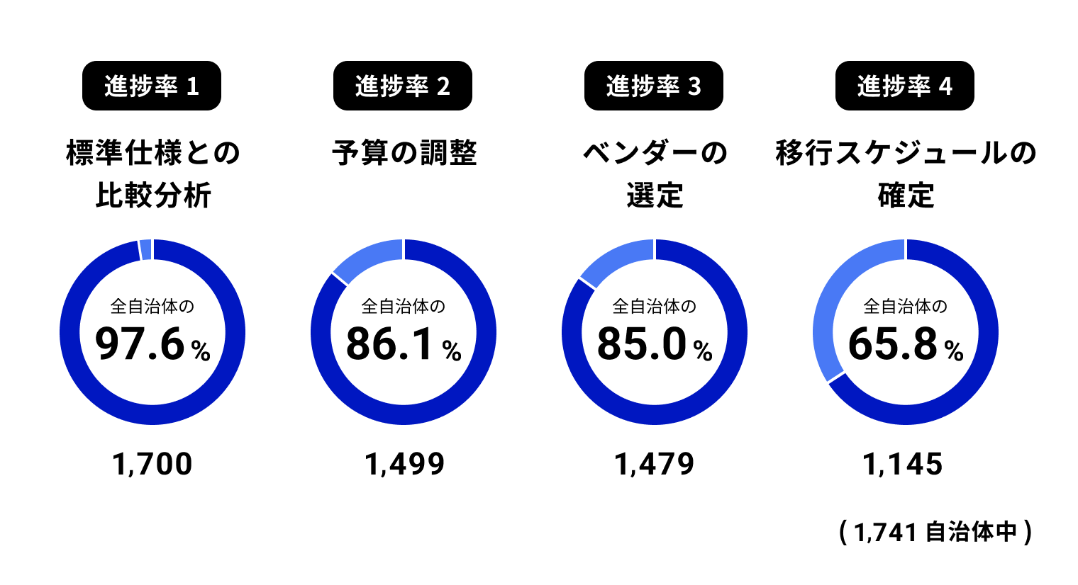 標準準拠システムに関する現状の進捗グラフ