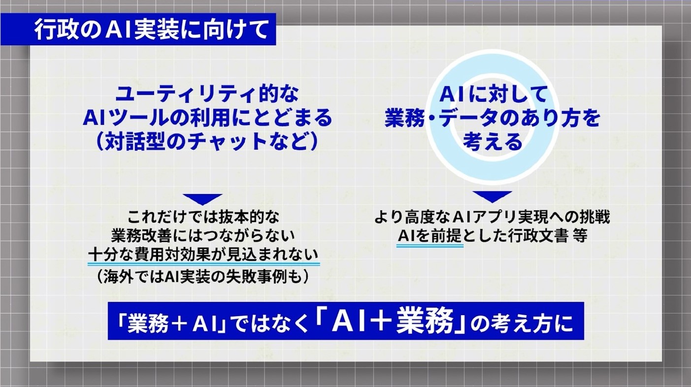 行政のAI実装に向けた考え方を示す図。左側に『ユーティリティ的なAIツールの利用にとどまる(対話型のチャットなど)』があり、下に『これだけでは抜本的な業務改善につながらない、十分な費用対効果が見込まれない(海外ではAI実装の失敗事例も)』と記載。右側には水色の円で『AIに対して業務・データのあり方を考える』があり、下に『より高度なAIアプリ実現への挑戦、AIを前提とした行政文書等』と記載。最下部には濃い青色の帯で『「業務+AI」ではなく「AI+業務」の考え方に』と白字で強調されている。