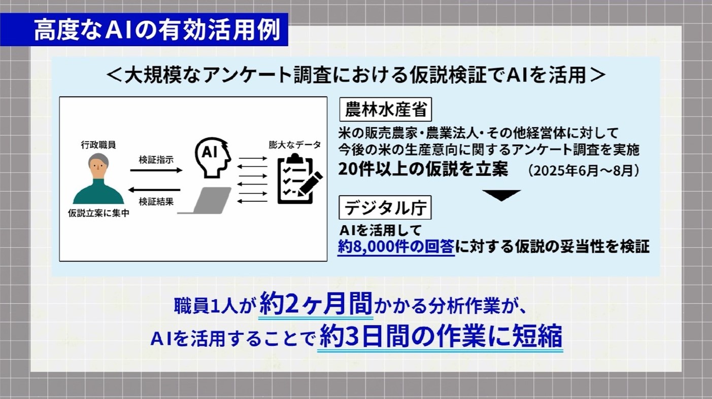 高度なAIの有効活用例として、大規模なアンケート調査における仮説検証でAIを活用した事例を示す図。左側に行政職員が仮説立案に集中し、AIと膨大なデータの間で検証指示と検証結果をやり取りする流れが描かれている。右側には農林水産省が米の販売農家・農業法人・その他経営体に対して今後の米の生産意向に関するアンケート調査を実施し、20件以上の仮説を立案(2025年6月〜8月)したことが記載されている。デジタル庁がAIを活用して約8,000件の回答に対する仮説の妥当性を検証。下部には『職員1人が約2ヶ月間かかる分析作業が、AIを活用することで約3日間の作業に短縮』と青字で強調されている。