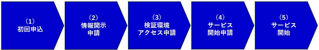 カード代替電磁的記録利用の申請について図で表しています。左から、1初回申込、2情報開示申請、3検証環境アクセス申請、4サービス開始申請、5サービス開始の文字が記載されています。図の直下に補足した内容を記載した手続きの流れを記載。