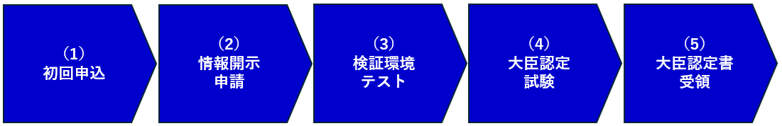 確認用プログラム大臣認定の申請について図で表しています。左から、1初回申込、2情報開示申請、3検証環境テスト、大臣認定試験、5大臣認定書受領の文字が記載されています。図の直下に補足した内容を記載した手続きの流れを記載。
