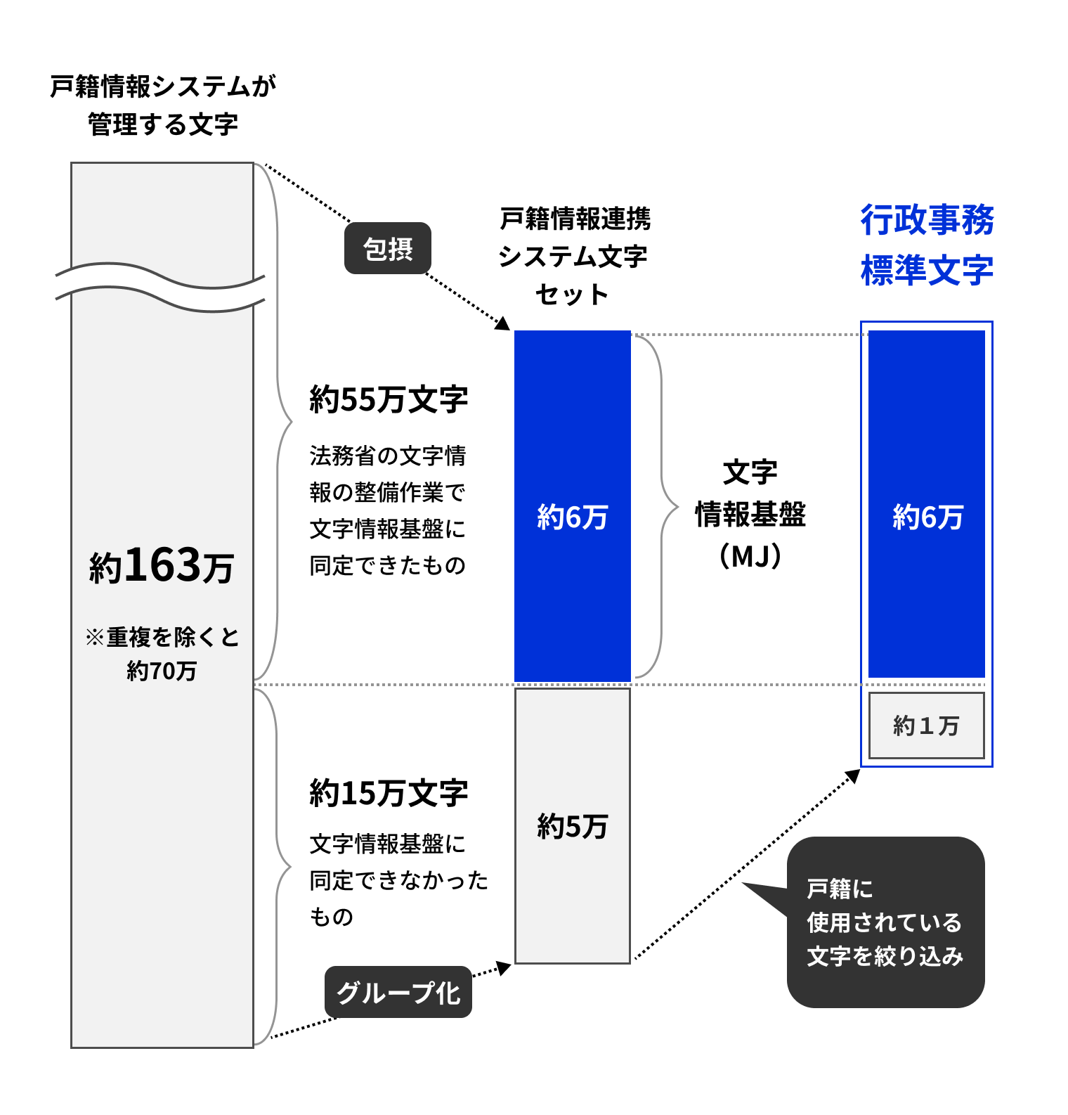 行政事務標準文字の成り立ちを説明した図。図の左側は戸籍情報システムが管理する文字数163万字を示している。これは重複を除くと約70万字となる。これは法務省の文字情報の整備作業で文字情報基盤に同定できた約55万字と、文字情報基盤に同定できなかった約15万字から構成される。図の真ん中は戸籍情報連携システム文字セットの文字数11万字を示している。このうち約6万字が文字情報基盤(MJ)となる。図の右側は行政事務標準文字を示している。これは文字情報基盤(MJ)と、戸籍情報連携システム文字セットのうち、実際に戸籍に使用されている文字を絞り込んだ約1万字で構成されている。