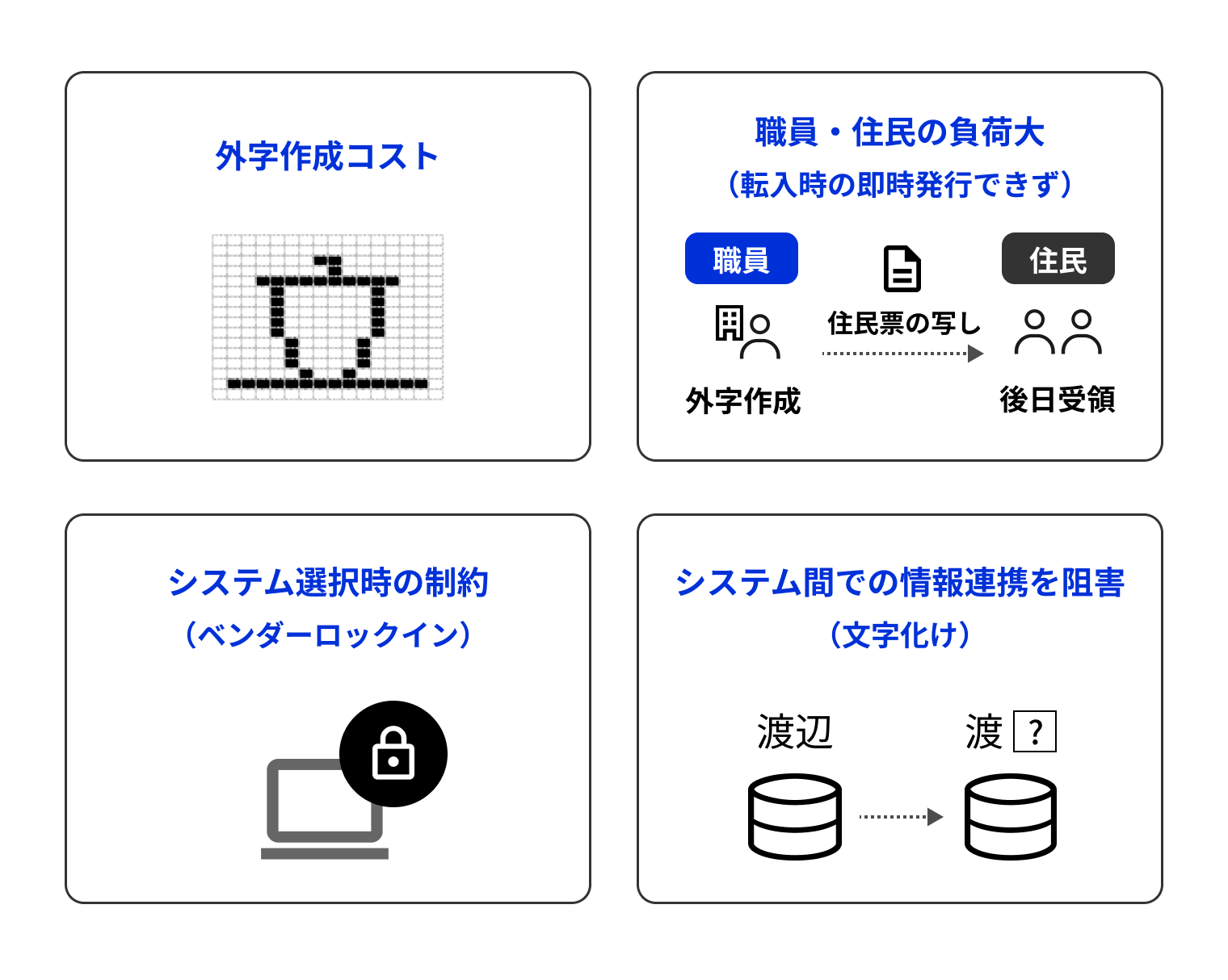 外字による主な課題を掲載した図。外字作成コスト、職員・住民の負荷大(転入時の即時発行できず)、システム選択時の制約(ベンダーロックイン)、システム間での情報連携を阻害(文字化け)の4つがある。