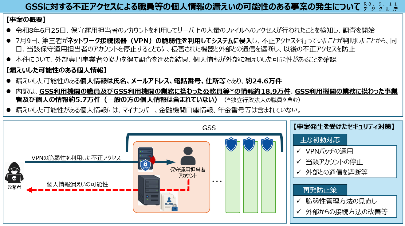 事案の概要図。最上部にタイトル「GSSに対する不正アクセスによる個人情報の漏えいの可能性のある事案の発生について R8.9.11 デジタル庁」。中段に【事案の概要】として、3点記載されている。(1点目)令和8年6月25日、保守運用担当者のアカウントを利用してサーバ上の大量のファイルへのアクセスが行われたことを検知し、調査を開始。(2点目)7月9日、第三者がネットワーク接続機器(VPN)の脆弱性を利用してシステムに侵入し、不正アクセスを行っていたことが判明したことから、同日、当該保守運用担当者のアカウントを停止するとともに、侵害された機器と外部との通信を遮断し、以後の不正アクセスを防止。(3点目)本件について、外部専門事業者の協力を得て調査を進めた結果、個人情報が外部に漏えいした可能性があることを確認。続いて、【漏えいした可能性のある個人情報】として、3点記載されている(1点目)漏えいした可能性のある個人情報は氏名、メールアドレス、電話番号、住所等であり、約24.6万件。(2点目)内訳は、GSS利用機関の職員及びGSS利用機関の業務に携わった公務員等*の情報約18.9万件、GSS利用機関の業務に携わった事業者及び個人の情報約5.7万件(一般の方の個人情報は含まれていない)(*独立行政法人の職員を含む)。(3点目)漏えいした可能性がある個人情報には、マイナンバー、金融機関口座情報、年金番号等は含まれていない。下段左側に概念図として、攻撃者(イラスト)とGSS内の保守運用担当者アカウント(イラスト)の間に矢印が上下に2つ配置されており、上の矢印には「VPNの脆弱性を利用した不正アクセス」との説明、下の矢印には「個人情報漏えいの可能性」と記されている。下段右側には【事案発生を受けたセキュリティ対策】として、主な初動対策①VPNパッチの適用、②当該アカウントの停止、③外部との通信遮断等、再発防止策として、①脆弱性管理方法の見直し、②外部からの接続方法の改善等と書かれている。